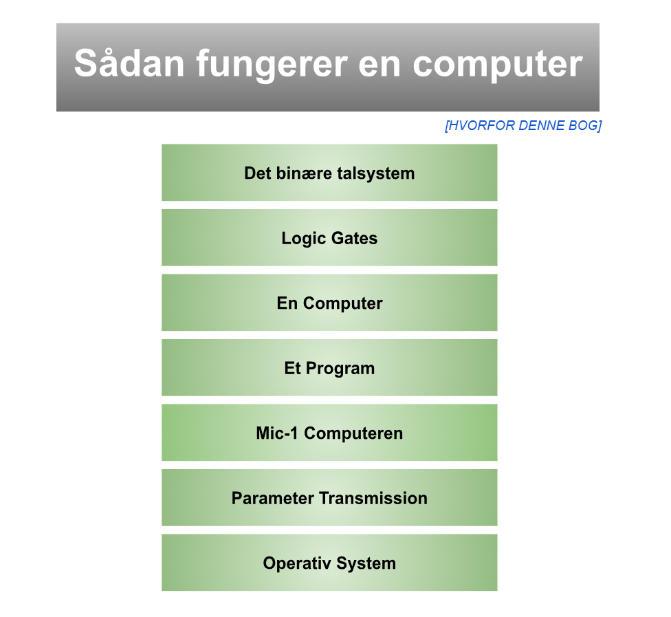 Sådan fungerer Computeren indholdsfortegnelse